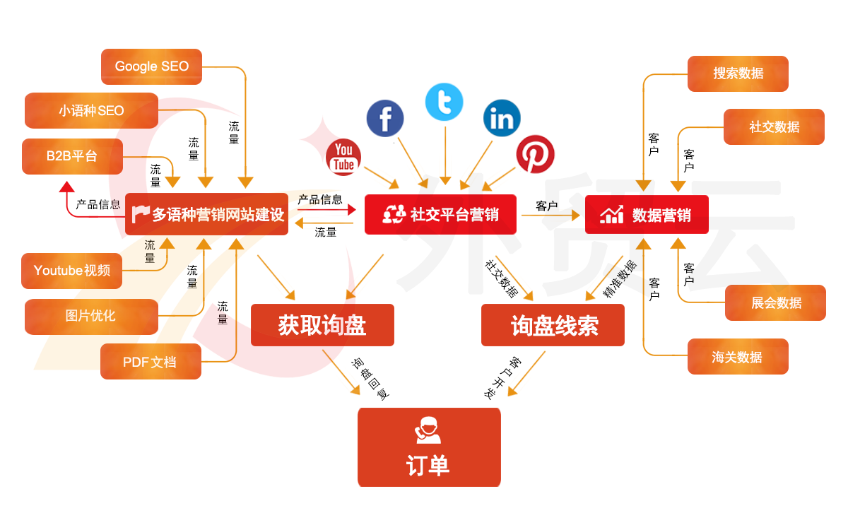 營銷中心天助網絡